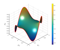 Minimal surface plot